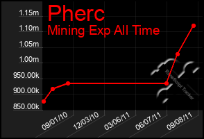 Total Graph of Pherc