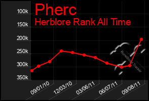 Total Graph of Pherc