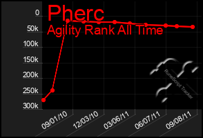 Total Graph of Pherc