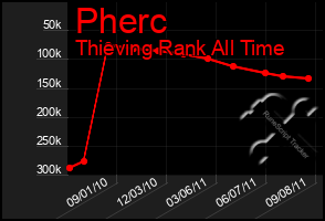 Total Graph of Pherc