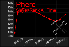 Total Graph of Pherc