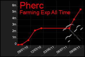 Total Graph of Pherc