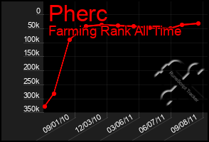 Total Graph of Pherc