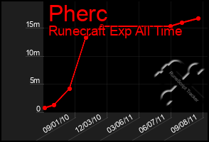 Total Graph of Pherc