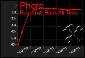 Total Graph of Pherc