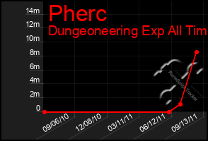 Total Graph of Pherc