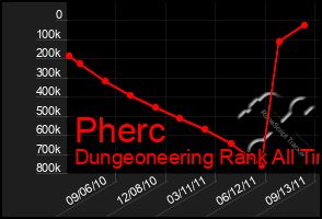 Total Graph of Pherc