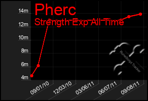 Total Graph of Pherc