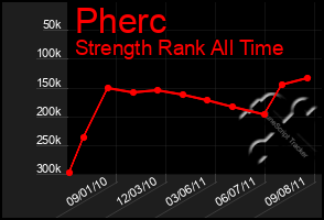 Total Graph of Pherc