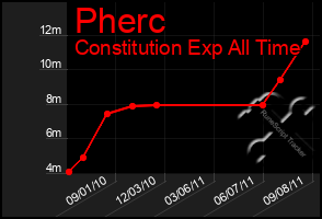 Total Graph of Pherc