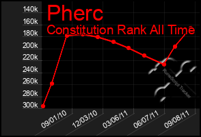 Total Graph of Pherc