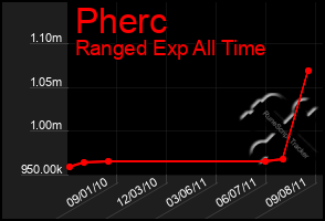 Total Graph of Pherc