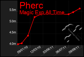 Total Graph of Pherc