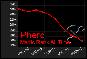 Total Graph of Pherc