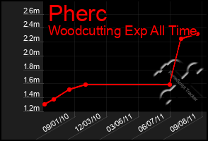 Total Graph of Pherc