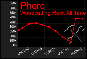 Total Graph of Pherc