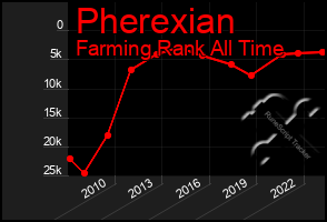 Total Graph of Pherexian