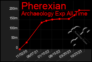 Total Graph of Pherexian