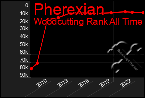 Total Graph of Pherexian