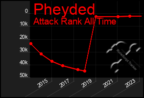 Total Graph of Pheyded