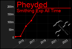 Total Graph of Pheyded