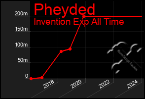 Total Graph of Pheyded