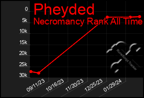 Total Graph of Pheyded