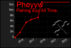 Total Graph of Pheyyw