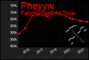 Total Graph of Pheyyw