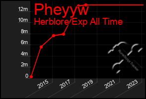 Total Graph of Pheyyw