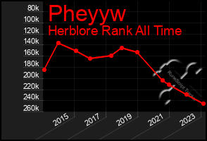 Total Graph of Pheyyw