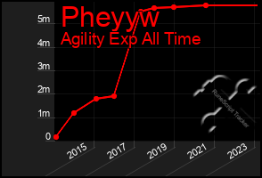 Total Graph of Pheyyw