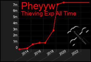 Total Graph of Pheyyw