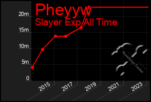 Total Graph of Pheyyw