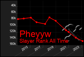 Total Graph of Pheyyw