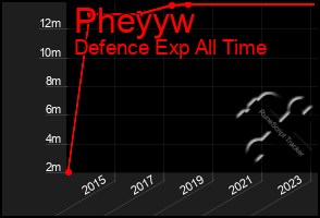 Total Graph of Pheyyw