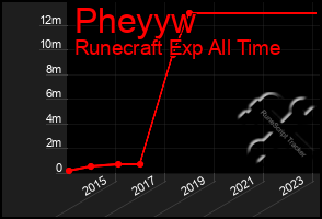 Total Graph of Pheyyw