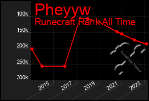 Total Graph of Pheyyw