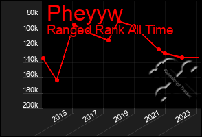 Total Graph of Pheyyw