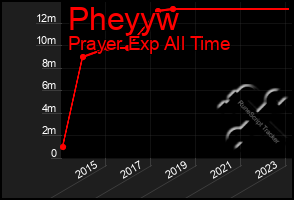 Total Graph of Pheyyw