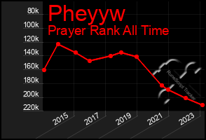 Total Graph of Pheyyw