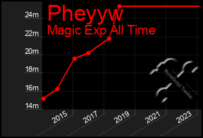 Total Graph of Pheyyw