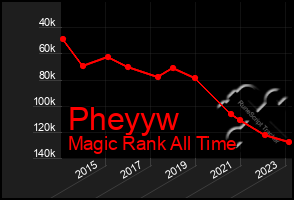 Total Graph of Pheyyw