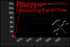 Total Graph of Pheyyw