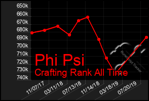 Total Graph of Phi Psi