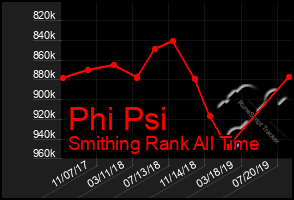 Total Graph of Phi Psi