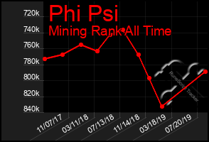 Total Graph of Phi Psi
