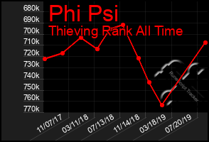 Total Graph of Phi Psi