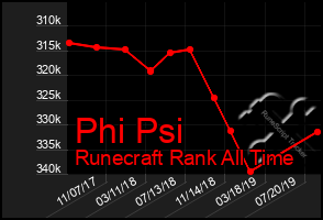 Total Graph of Phi Psi