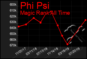 Total Graph of Phi Psi
